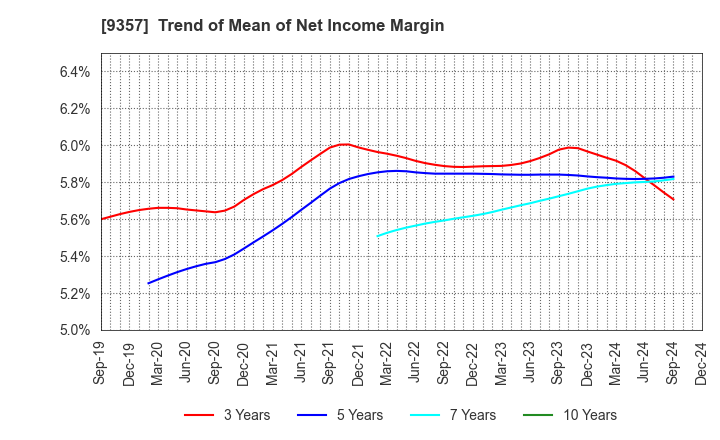 9357 Meiko Trans Co., Ltd.: Trend of Mean of Net Income Margin