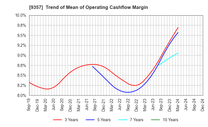 9357 Meiko Trans Co., Ltd.: Trend of Mean of Operating Cashflow Margin