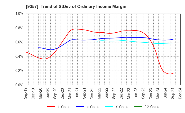 9357 Meiko Trans Co., Ltd.: Trend of StDev of Ordinary Income Margin