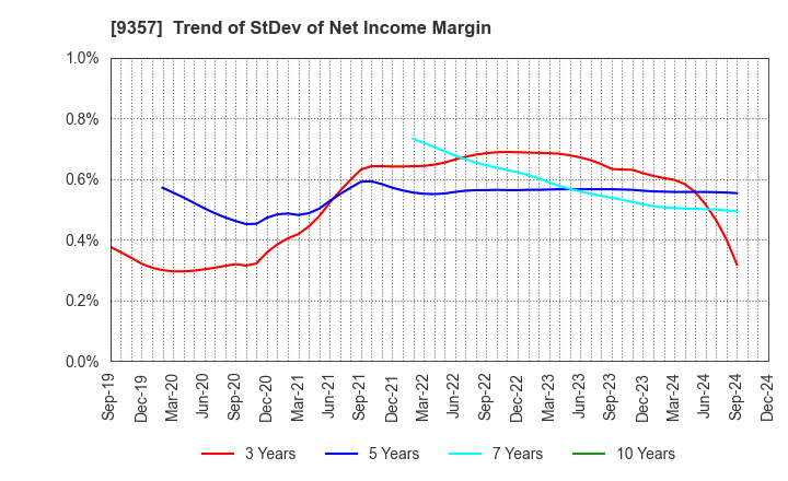 9357 Meiko Trans Co., Ltd.: Trend of StDev of Net Income Margin