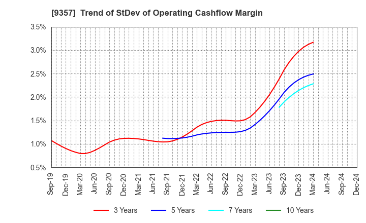 9357 Meiko Trans Co., Ltd.: Trend of StDev of Operating Cashflow Margin