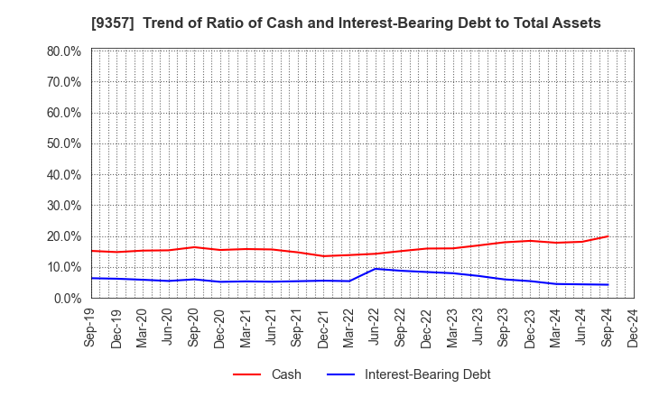 9357 Meiko Trans Co., Ltd.: Trend of Ratio of Cash and Interest-Bearing Debt to Total Assets