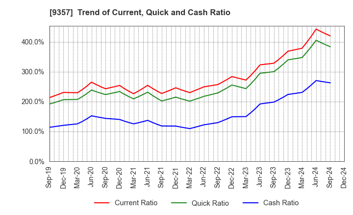 9357 Meiko Trans Co., Ltd.: Trend of Current, Quick and Cash Ratio