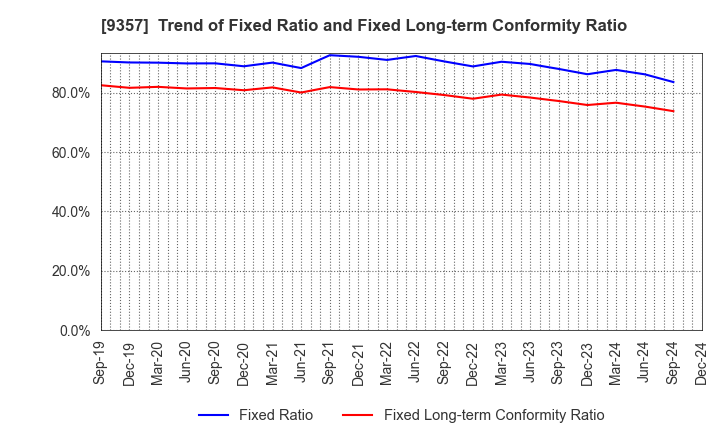 9357 Meiko Trans Co., Ltd.: Trend of Fixed Ratio and Fixed Long-term Conformity Ratio