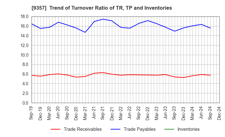 9357 Meiko Trans Co., Ltd.: Trend of Turnover Ratio of TR, TP and Inventories