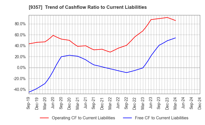 9357 Meiko Trans Co., Ltd.: Trend of Cashflow Ratio to Current Liabilities