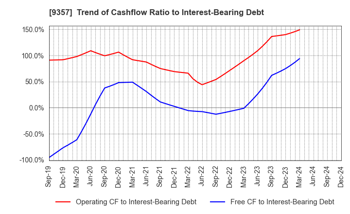 9357 Meiko Trans Co., Ltd.: Trend of Cashflow Ratio to Interest-Bearing Debt