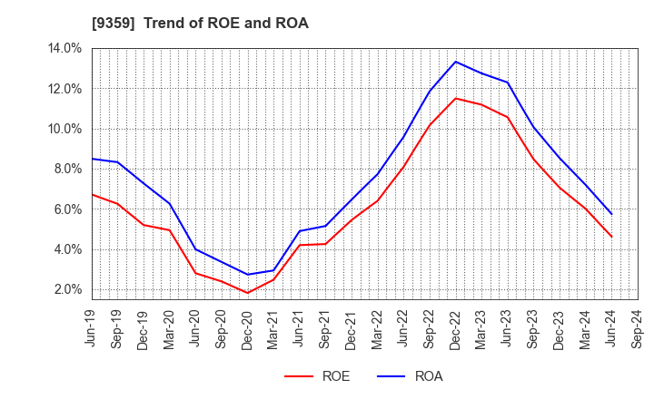 9359 ISEWAN TERMINAL SERVICE CO.,LTD.: Trend of ROE and ROA