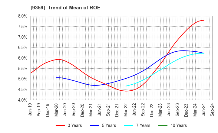 9359 ISEWAN TERMINAL SERVICE CO.,LTD.: Trend of Mean of ROE