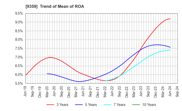 9359 ISEWAN TERMINAL SERVICE CO.,LTD.: Trend of Mean of ROA