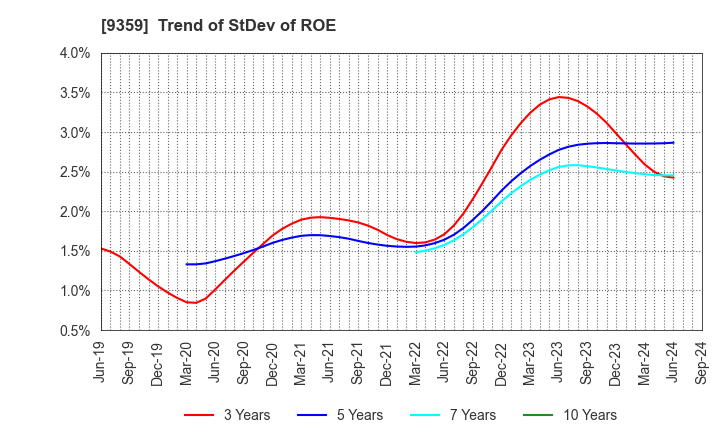 9359 ISEWAN TERMINAL SERVICE CO.,LTD.: Trend of StDev of ROE