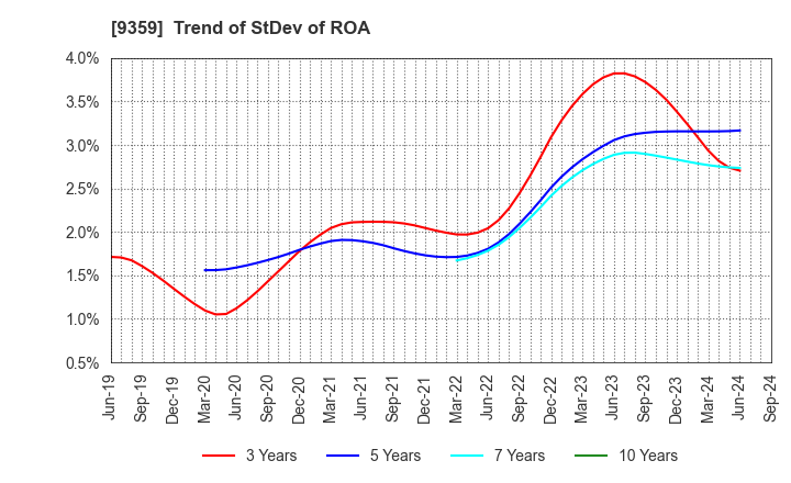 9359 ISEWAN TERMINAL SERVICE CO.,LTD.: Trend of StDev of ROA