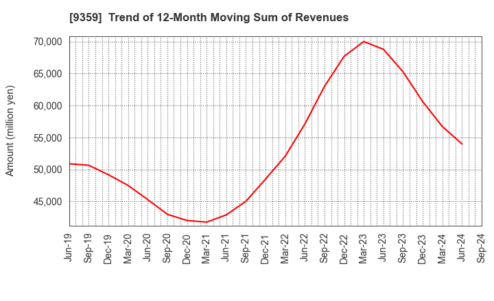 9359 ISEWAN TERMINAL SERVICE CO.,LTD.: Trend of 12-Month Moving Sum of Revenues