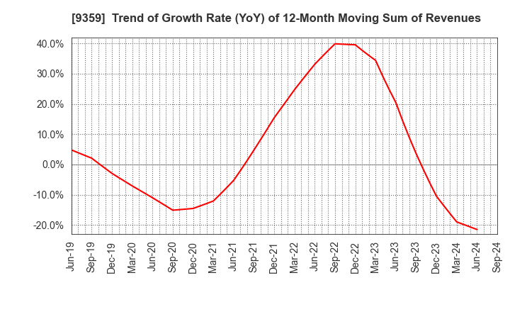 9359 ISEWAN TERMINAL SERVICE CO.,LTD.: Trend of Growth Rate (YoY) of 12-Month Moving Sum of Revenues