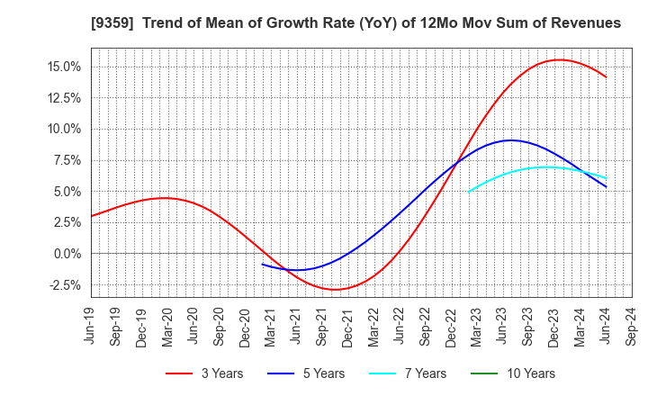 9359 ISEWAN TERMINAL SERVICE CO.,LTD.: Trend of Mean of Growth Rate (YoY) of 12Mo Mov Sum of Revenues