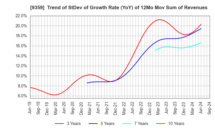 9359 ISEWAN TERMINAL SERVICE CO.,LTD.: Trend of StDev of Growth Rate (YoY) of 12Mo Mov Sum of Revenues