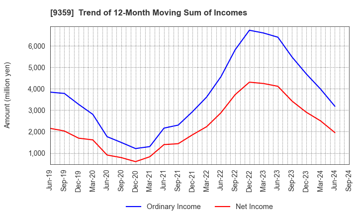 9359 ISEWAN TERMINAL SERVICE CO.,LTD.: Trend of 12-Month Moving Sum of Incomes