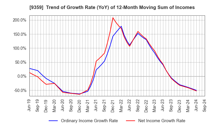 9359 ISEWAN TERMINAL SERVICE CO.,LTD.: Trend of Growth Rate (YoY) of 12-Month Moving Sum of Incomes