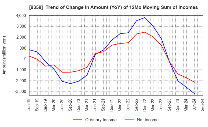 9359 ISEWAN TERMINAL SERVICE CO.,LTD.: Trend of Change in Amount (YoY) of 12Mo Moving Sum of Incomes