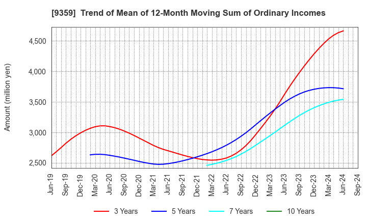 9359 ISEWAN TERMINAL SERVICE CO.,LTD.: Trend of Mean of 12-Month Moving Sum of Ordinary Incomes