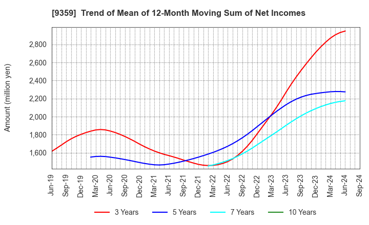 9359 ISEWAN TERMINAL SERVICE CO.,LTD.: Trend of Mean of 12-Month Moving Sum of Net Incomes