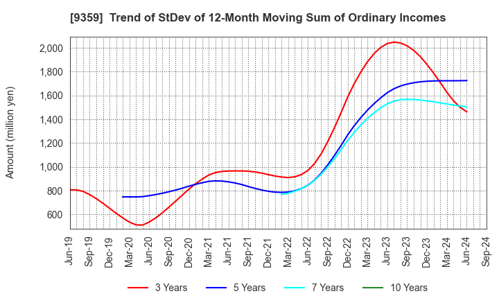 9359 ISEWAN TERMINAL SERVICE CO.,LTD.: Trend of StDev of 12-Month Moving Sum of Ordinary Incomes