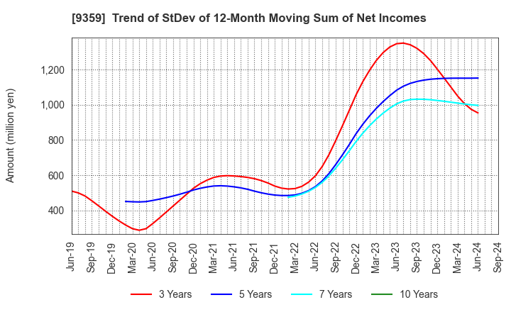 9359 ISEWAN TERMINAL SERVICE CO.,LTD.: Trend of StDev of 12-Month Moving Sum of Net Incomes