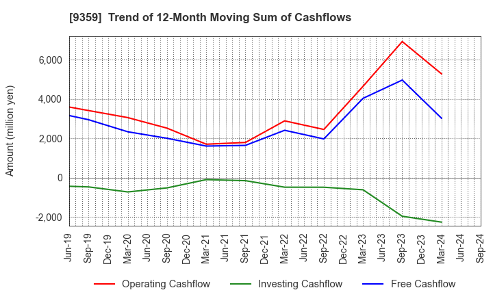 9359 ISEWAN TERMINAL SERVICE CO.,LTD.: Trend of 12-Month Moving Sum of Cashflows