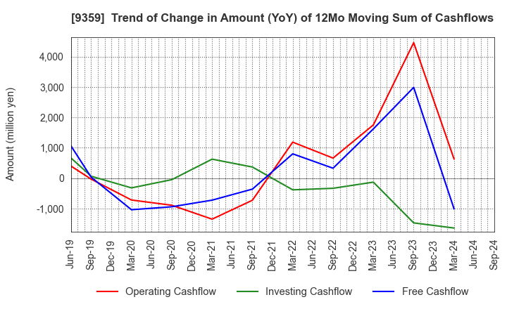 9359 ISEWAN TERMINAL SERVICE CO.,LTD.: Trend of Change in Amount (YoY) of 12Mo Moving Sum of Cashflows