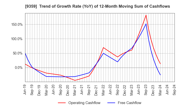 9359 ISEWAN TERMINAL SERVICE CO.,LTD.: Trend of Growth Rate (YoY) of 12-Month Moving Sum of Cashflows