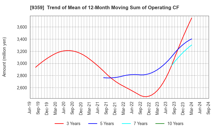 9359 ISEWAN TERMINAL SERVICE CO.,LTD.: Trend of Mean of 12-Month Moving Sum of Operating CF