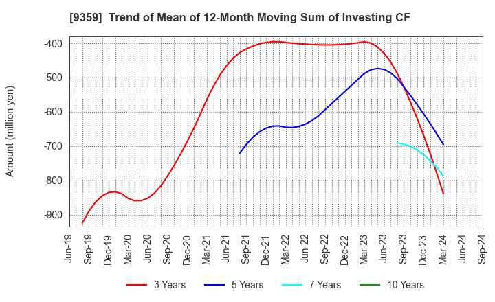 9359 ISEWAN TERMINAL SERVICE CO.,LTD.: Trend of Mean of 12-Month Moving Sum of Investing CF