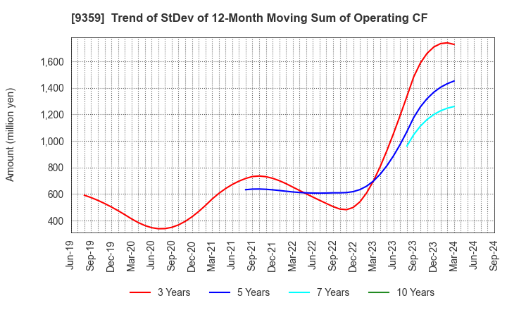 9359 ISEWAN TERMINAL SERVICE CO.,LTD.: Trend of StDev of 12-Month Moving Sum of Operating CF