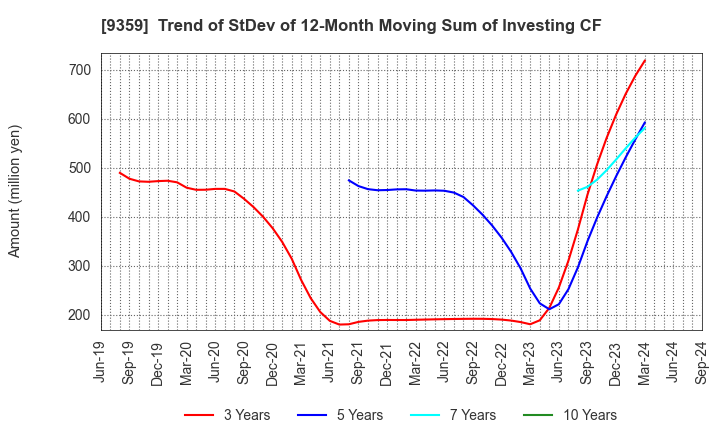 9359 ISEWAN TERMINAL SERVICE CO.,LTD.: Trend of StDev of 12-Month Moving Sum of Investing CF