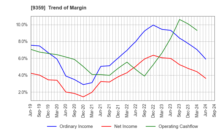 9359 ISEWAN TERMINAL SERVICE CO.,LTD.: Trend of Margin