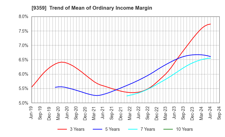 9359 ISEWAN TERMINAL SERVICE CO.,LTD.: Trend of Mean of Ordinary Income Margin