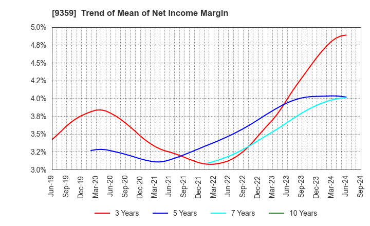 9359 ISEWAN TERMINAL SERVICE CO.,LTD.: Trend of Mean of Net Income Margin