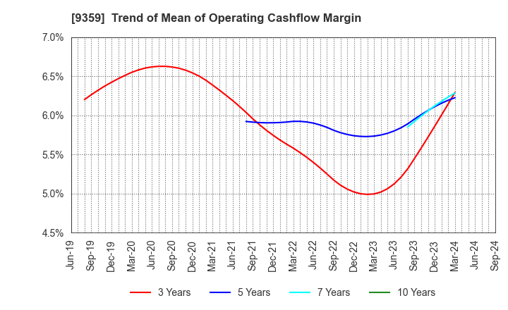 9359 ISEWAN TERMINAL SERVICE CO.,LTD.: Trend of Mean of Operating Cashflow Margin