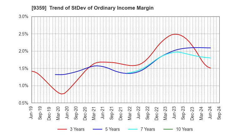 9359 ISEWAN TERMINAL SERVICE CO.,LTD.: Trend of StDev of Ordinary Income Margin