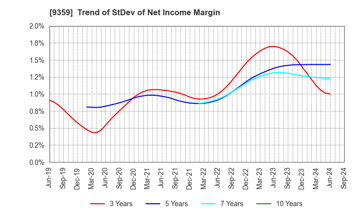 9359 ISEWAN TERMINAL SERVICE CO.,LTD.: Trend of StDev of Net Income Margin