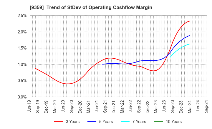 9359 ISEWAN TERMINAL SERVICE CO.,LTD.: Trend of StDev of Operating Cashflow Margin