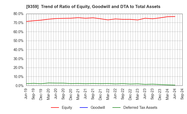 9359 ISEWAN TERMINAL SERVICE CO.,LTD.: Trend of Ratio of Equity, Goodwill and DTA to Total Assets