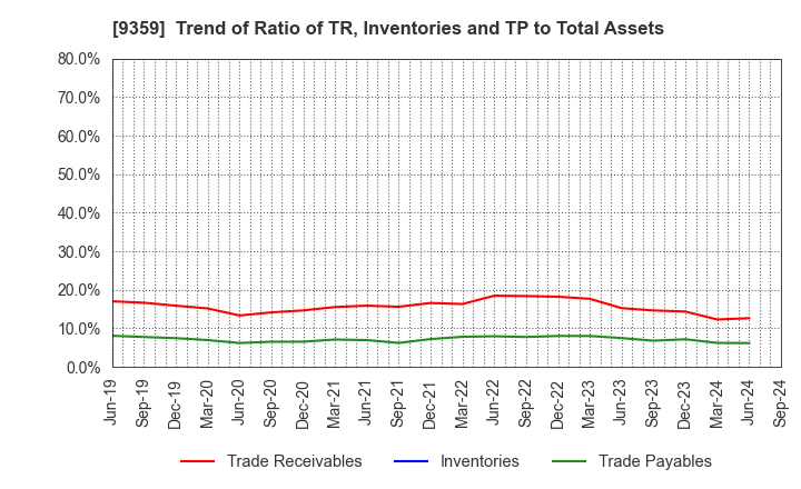 9359 ISEWAN TERMINAL SERVICE CO.,LTD.: Trend of Ratio of TR, Inventories and TP to Total Assets