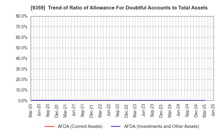 9359 ISEWAN TERMINAL SERVICE CO.,LTD.: Trend of Ratio of Allowance For Doubtful Accounts to Total Assets