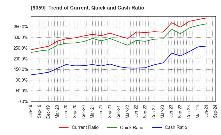 9359 ISEWAN TERMINAL SERVICE CO.,LTD.: Trend of Current, Quick and Cash Ratio