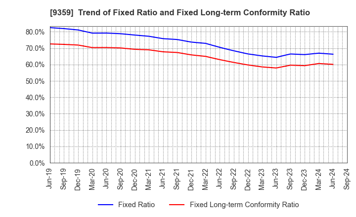 9359 ISEWAN TERMINAL SERVICE CO.,LTD.: Trend of Fixed Ratio and Fixed Long-term Conformity Ratio