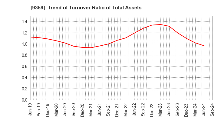 9359 ISEWAN TERMINAL SERVICE CO.,LTD.: Trend of Turnover Ratio of Total Assets