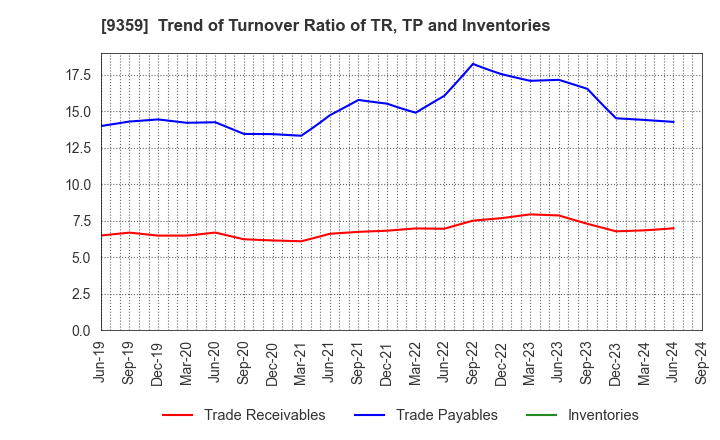 9359 ISEWAN TERMINAL SERVICE CO.,LTD.: Trend of Turnover Ratio of TR, TP and Inventories