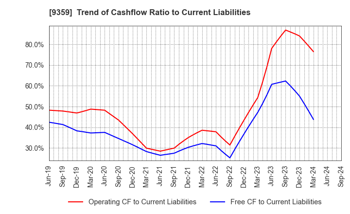 9359 ISEWAN TERMINAL SERVICE CO.,LTD.: Trend of Cashflow Ratio to Current Liabilities