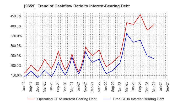 9359 ISEWAN TERMINAL SERVICE CO.,LTD.: Trend of Cashflow Ratio to Interest-Bearing Debt